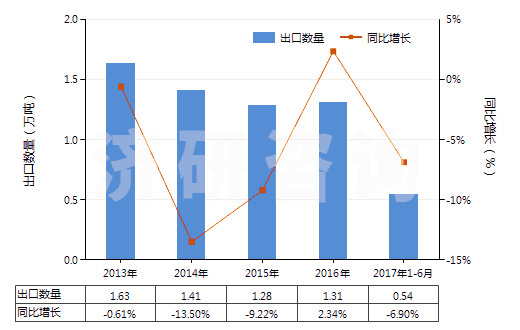 2013-2017年6月中國無機鞣料、鞣料制劑、預(yù)鞣用酶制劑(HS32029000)出口量及增速統(tǒng)計